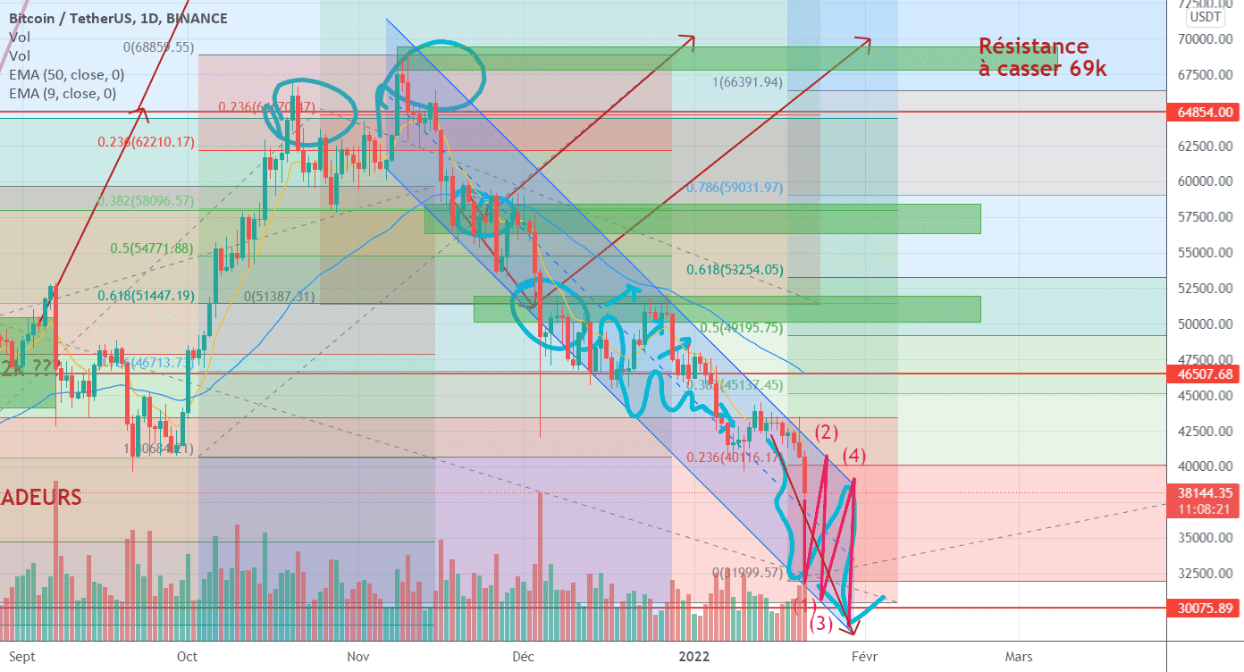 BITCOIN (BTC) : Toujours en baisse pour BINANCE:BTCUSDT par Le_Boa