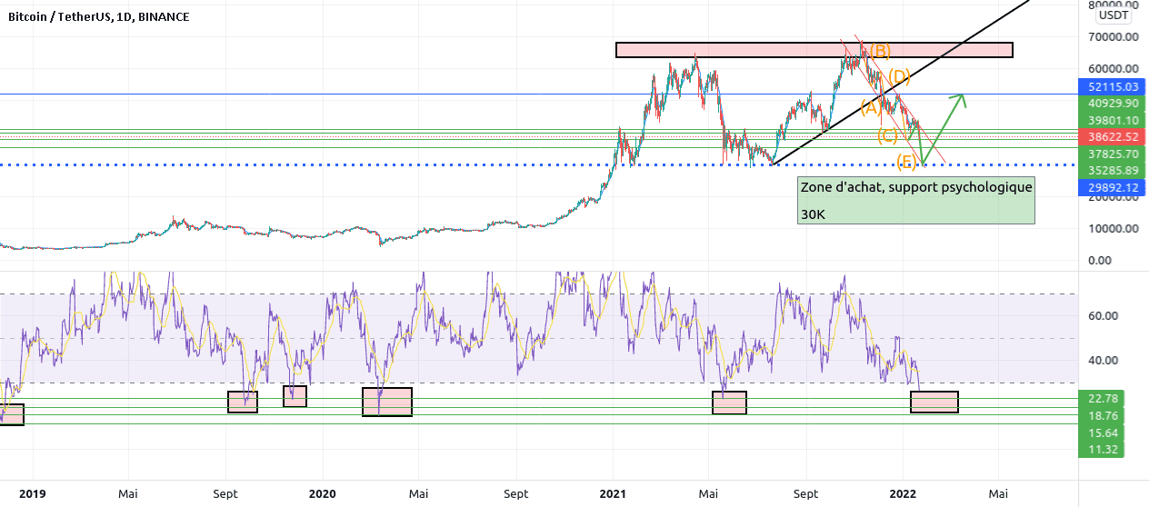 BTCUSDT bientot en BEARMARKET? pour BINANCE:BTCUSDT par raphaelbourguignon68