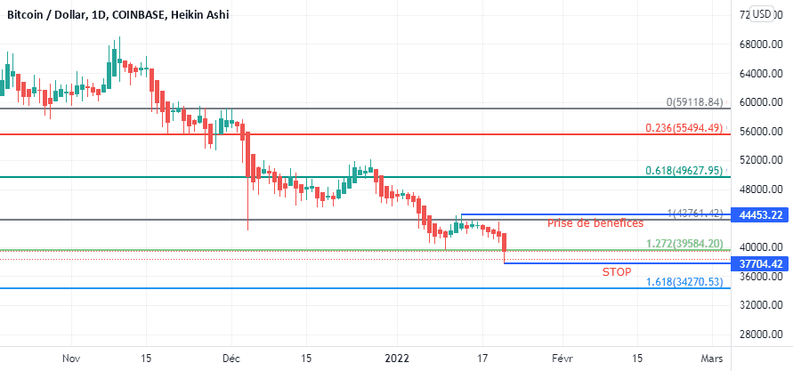 BTC : la tendance de fond reste baissiere pour COINBASE:BTCUSD par Le-tradeur-de-fortune-and-co