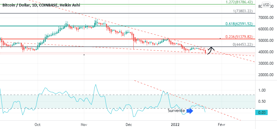 BTC : ça ressemble à un bear trap pour COINBASE:BTCUSD par Le-tradeur-de-fortune-and-co