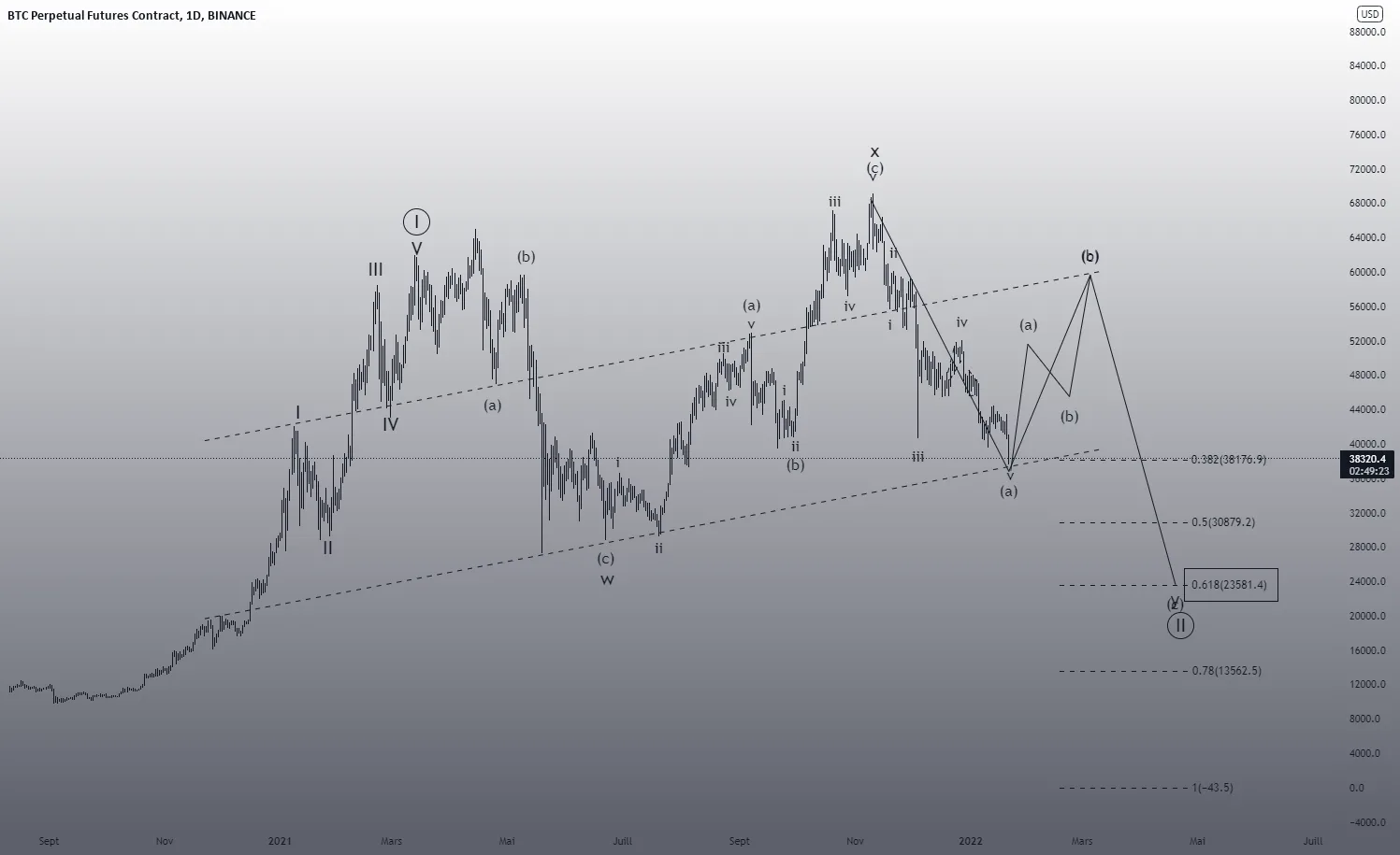 Idée de long (Elliot Wave) pour BINANCE:BTCPERP par Boby75