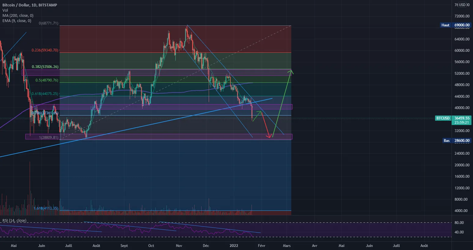 BTC Possible rebond à 30 k pour BITSTAMP:BTCUSD par b2oba63