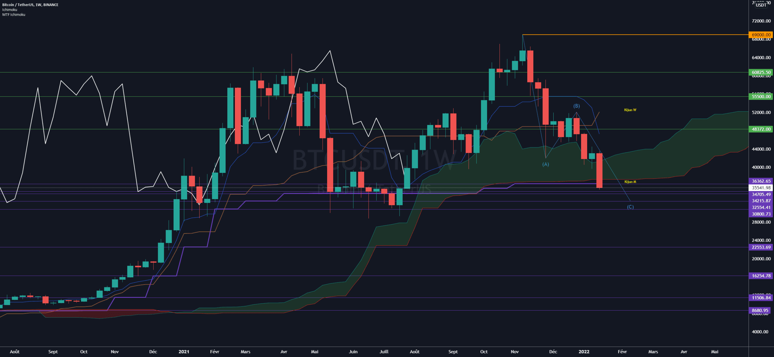 Différent niveau sur le BTC/USDT avec Ichimoku en hebdo pour BINANCE:BTCUSDT par DL_INVEST