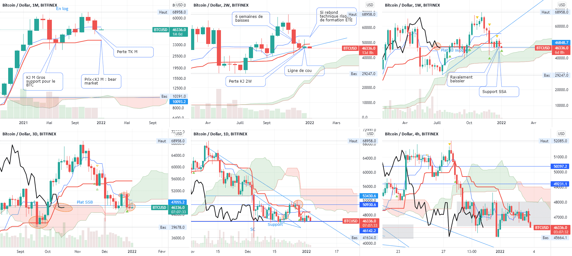 Bitcoin Analyse Ichimoku BTC 03/01/22 pour BITFINEX:BTCUSD par V2V45AMG