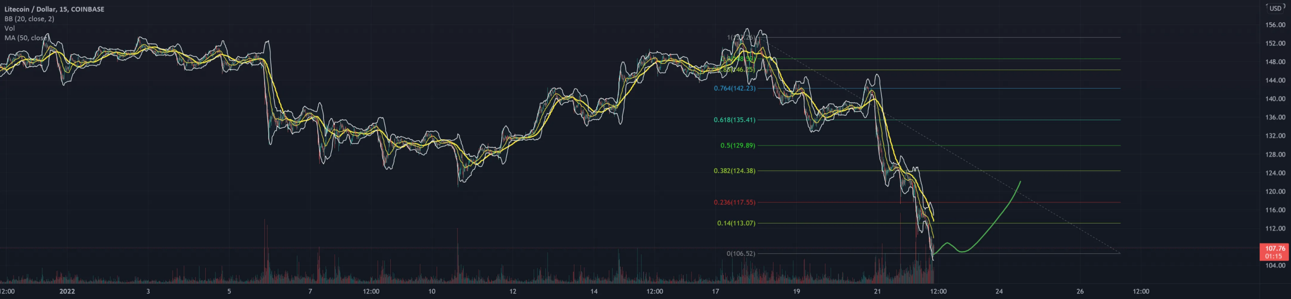 ltc buy panic sell pour COINBASE:LTCUSD par Alienblanc