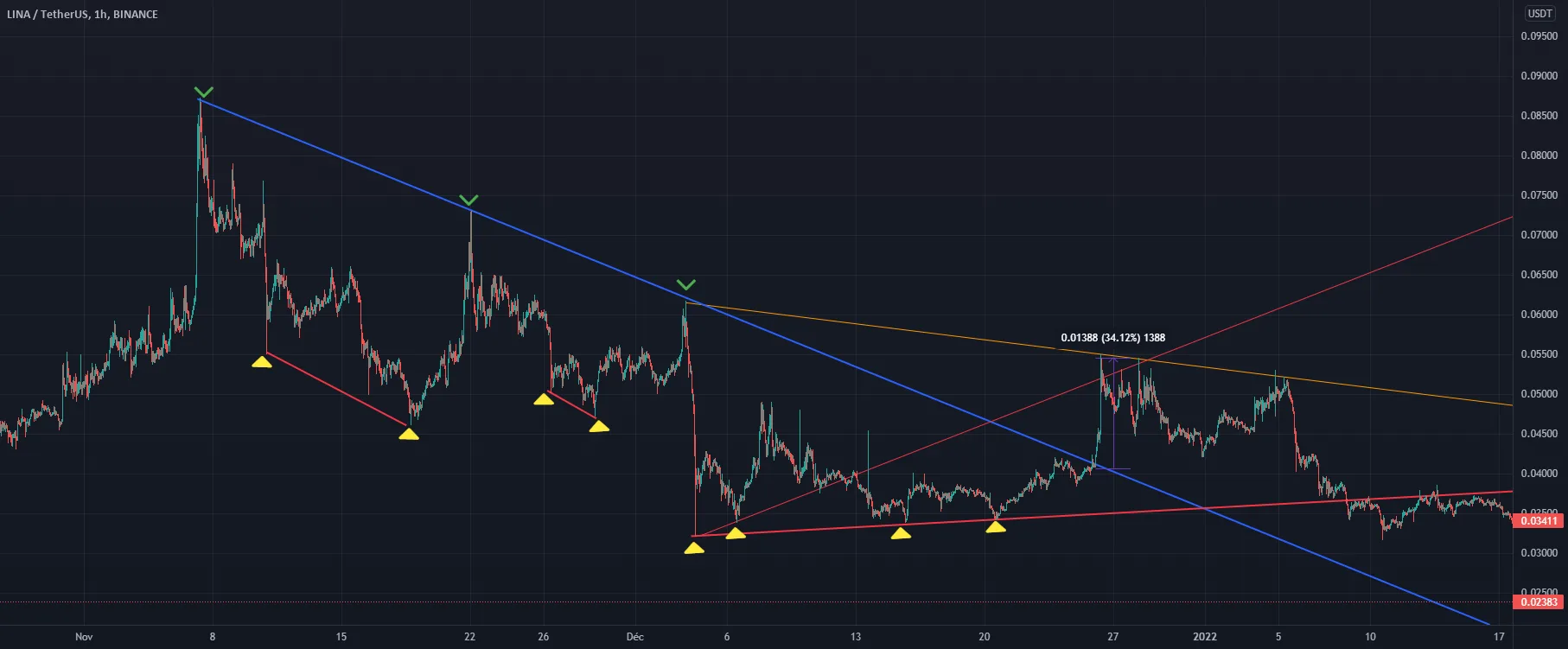 TradingGroundhog Top-Bottom Long Term Idea pour BINANCE:LINAUSDT par TradingGroundhog