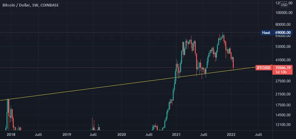 BTC Bounce soon pour COINBASE:BTCUSD par Azwawwww