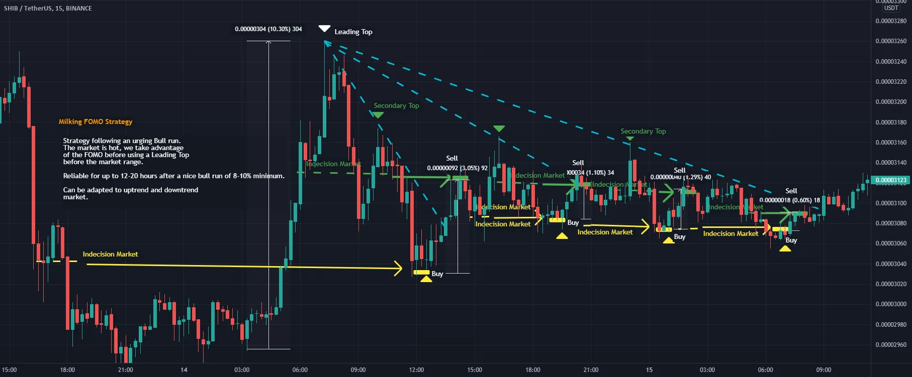 TradingGroungdhog - Milking FOMO Strategy pour BINANCE:SHIBUSDT par TradingGroundhog