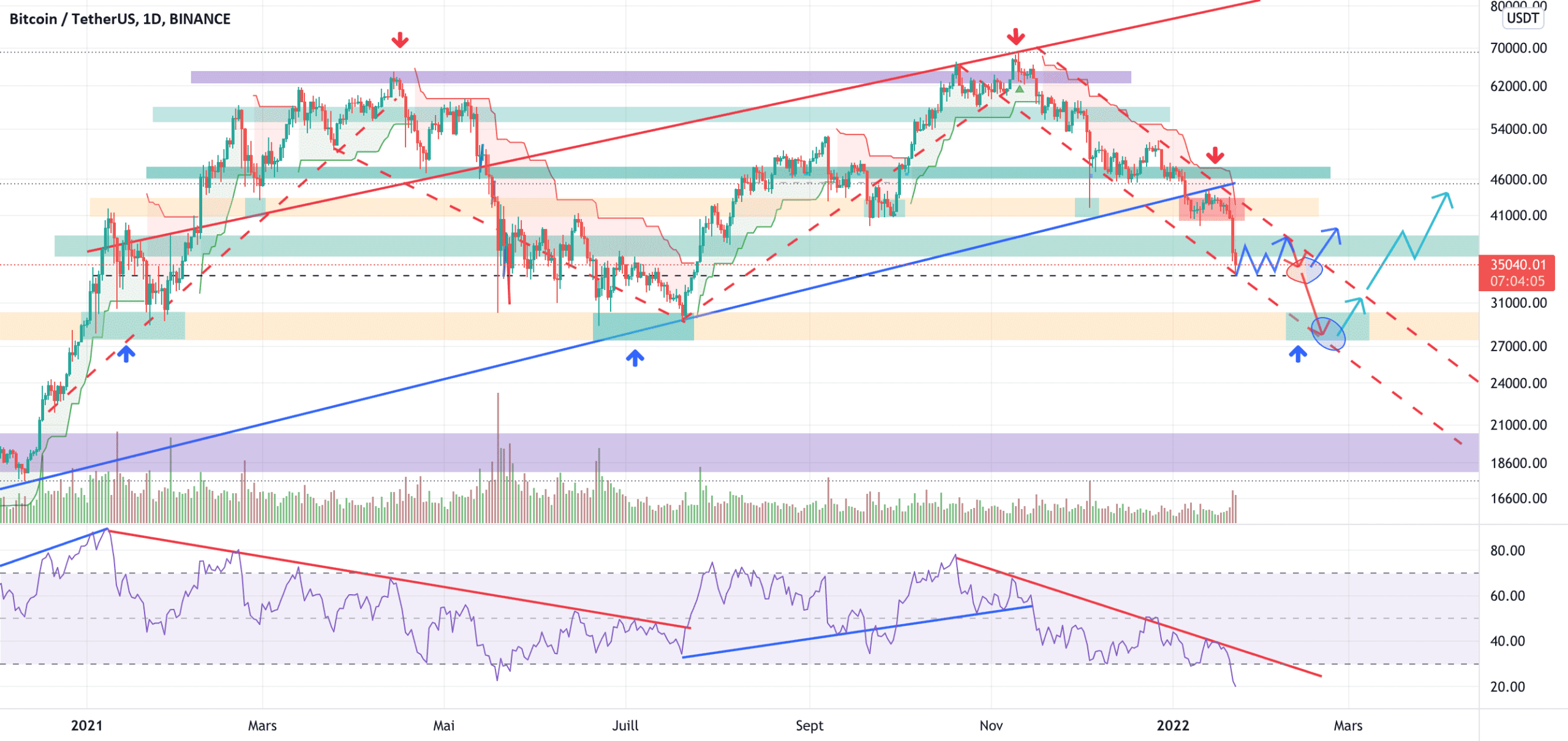 BTC/USDT toujours dans une config baissière pour le moment (D1) pour BINANCE:BTCUSDT par YohannTrad-Crypto