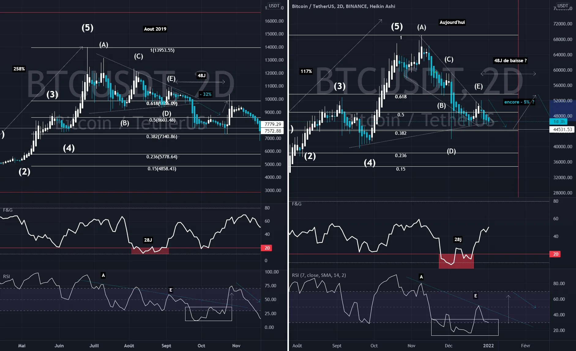 Baisse du BTC constatée - Retour à 44 000 ? pour BINANCE:BTCUSDT par GhostInTheShellTwenty