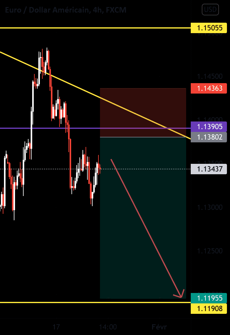 SWING EUR/USD pour FX:EURUSD par fx_shooter