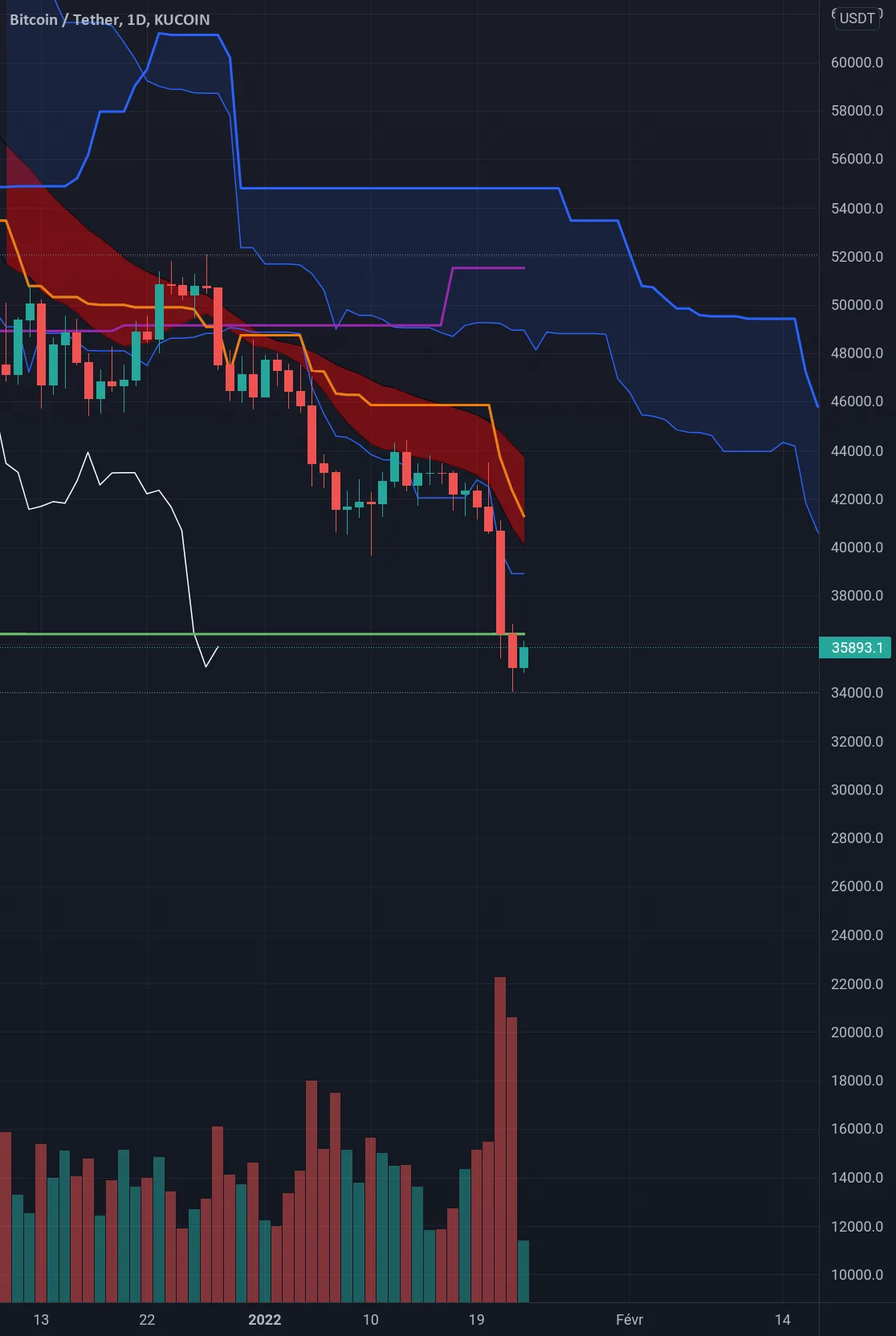 BTC bearish scenario pour KUCOIN:BTCUSDT par Naab07