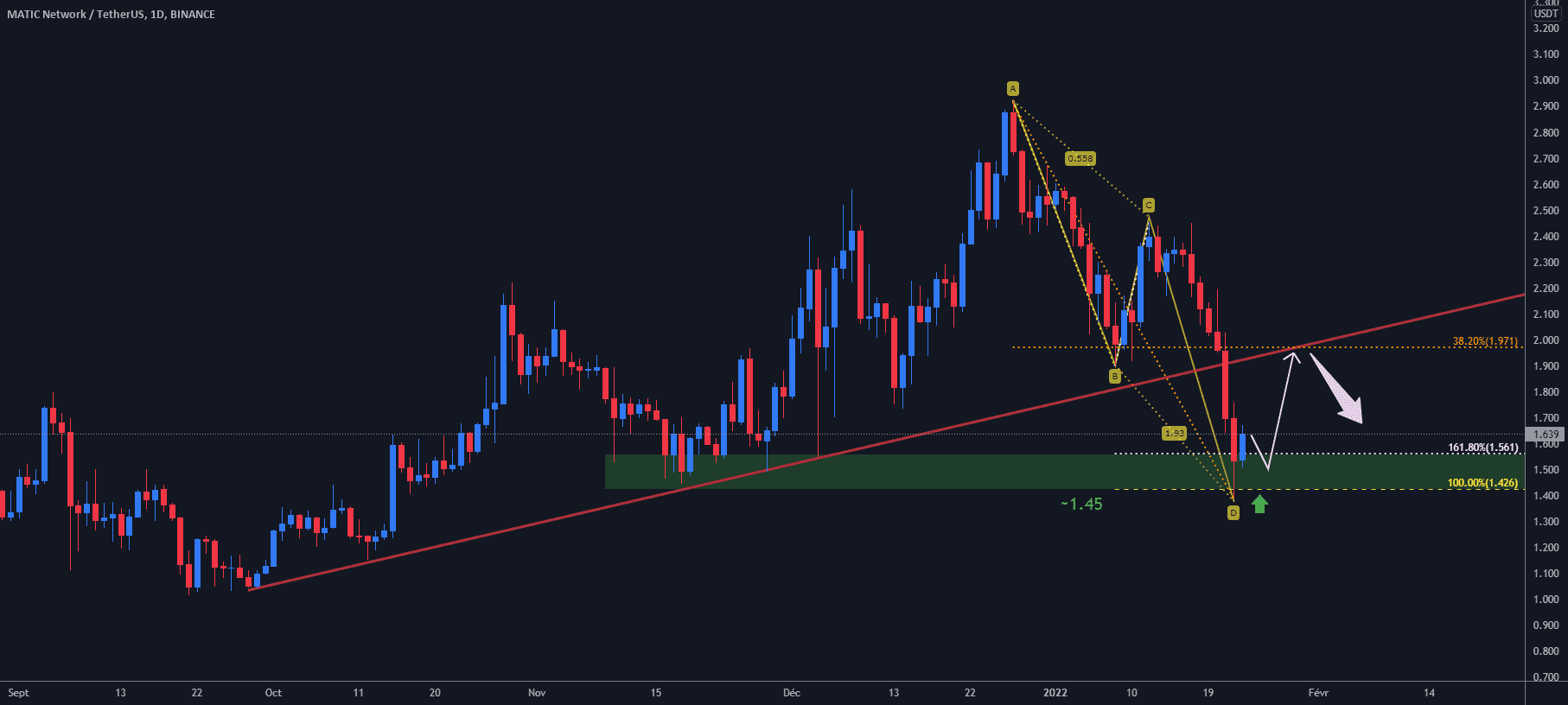 MATIC/USDT D1 : Vers un rebond ? pour BINANCE:MATICUSDT par Antoine-Diabolo