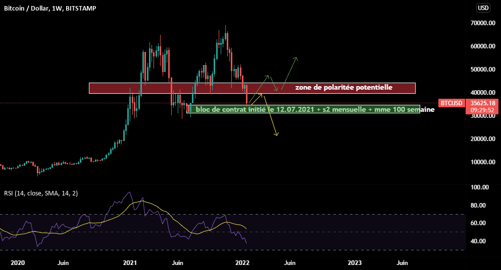 Retour sur un Bloc de contrat du 12/07/21. Rebond potentiel pour BITSTAMP:BTCUSD par moulay45