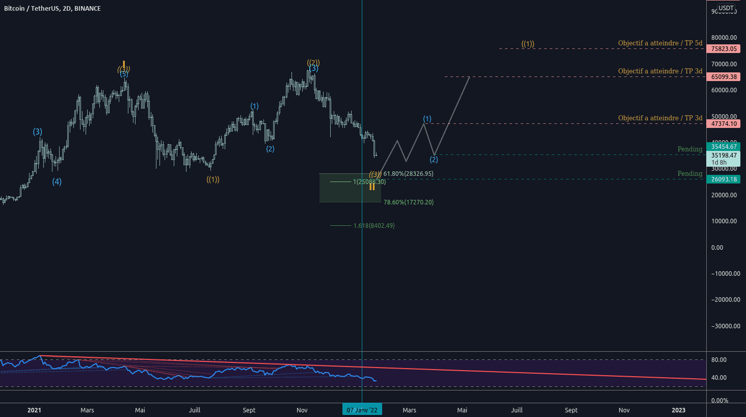 btc peu aller plus bas que prévu pour BINANCE:BTCUSDT par dt59trading