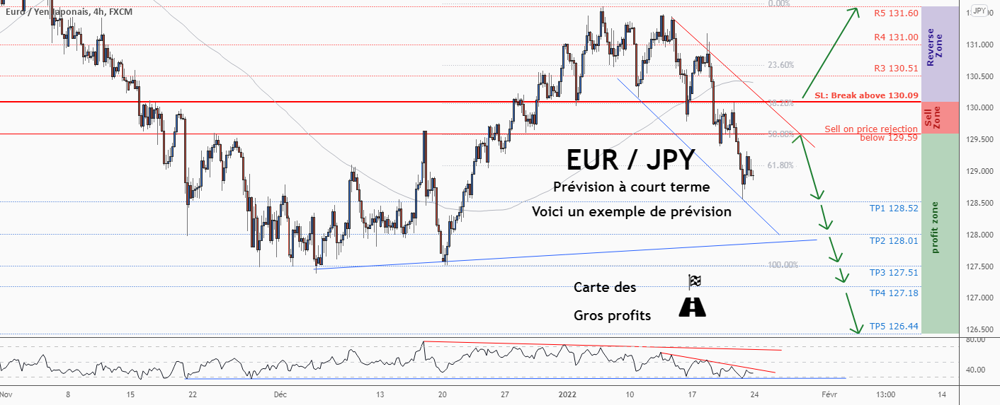 💡Ne manquez pas la grande opportunité de vente dans EURJPY pour FX:EURJPY par ForecastCity_Francais