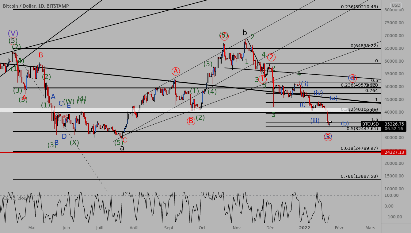 Possibilté BTC/USD pour BITSTAMP:BTCUSD par NFx23