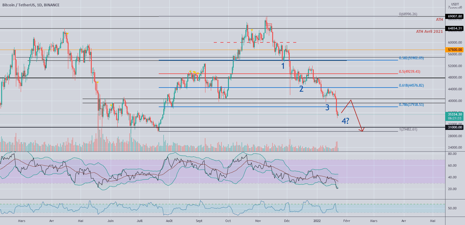 Une mesure à 4 temps pour BINANCE:BTCUSDT par DonSalluste