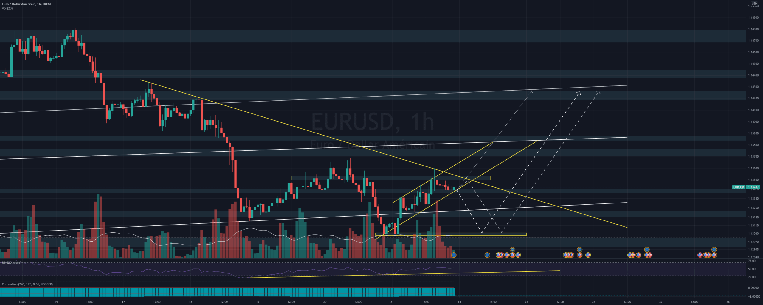 Analyse EUR/USD pour FX:EURUSD par Yom2123