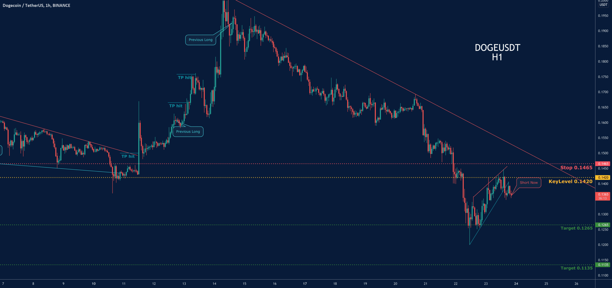 DOGEUSDT-SHORT pour BINANCE:DOGEUSDT par NamchaTa