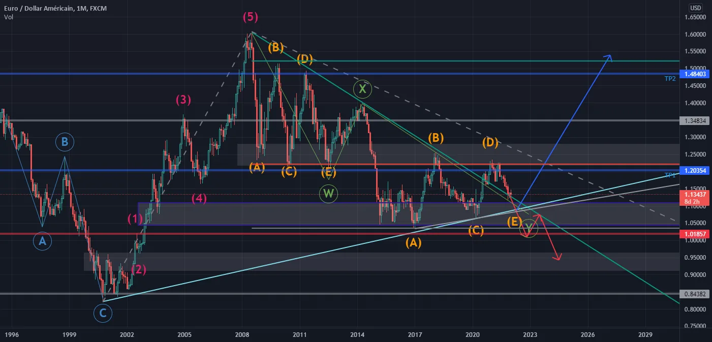 EURUSD MKP_SETUP pour FX:EURUSD par Lomel9