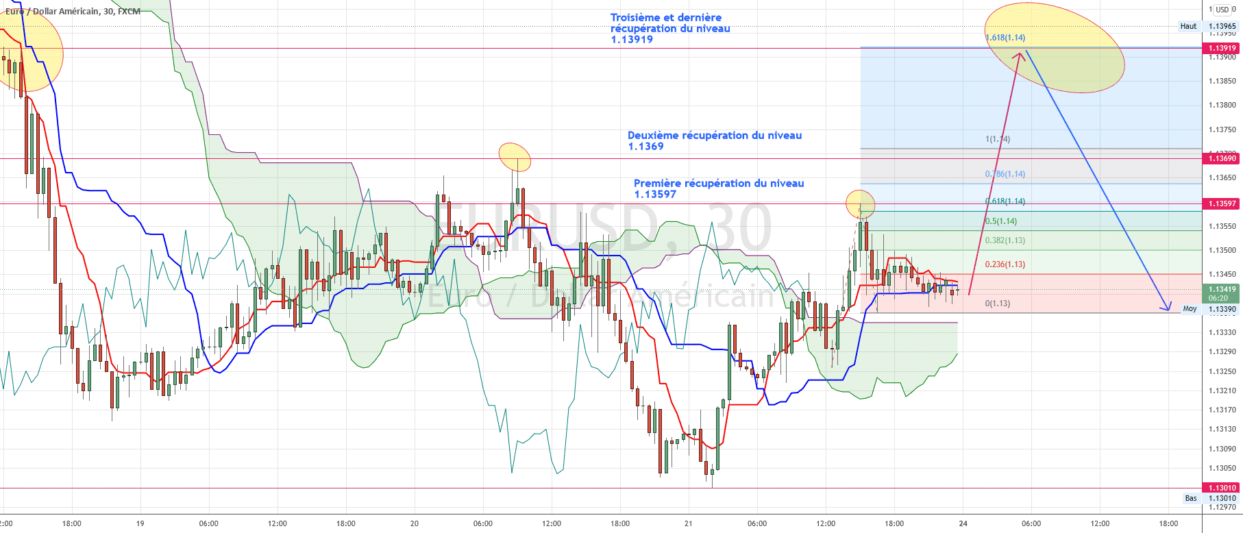 Récuperation des niveaux a la hausse pour FX:EURUSD par torpille