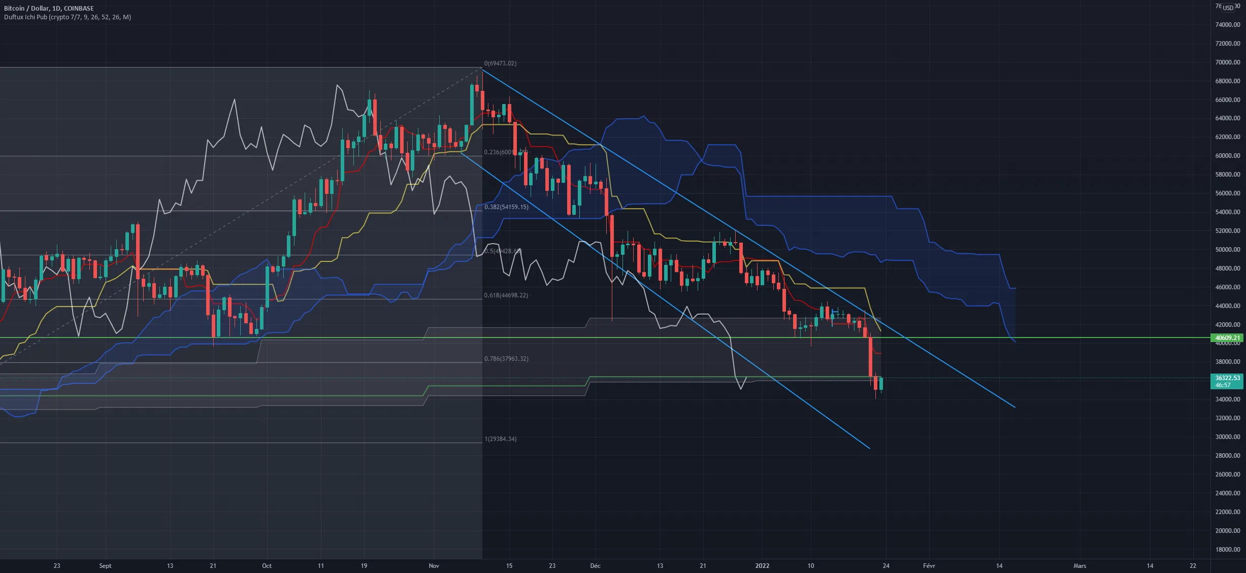 BTCUSD Daily pour COINBASE:BTCUSD par Sabronx