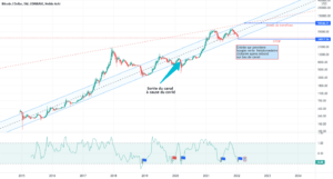 BTC : on touche le bas du canal pour COINBASE:BTCUSD par Le-tradeur-de-fortune-and-co