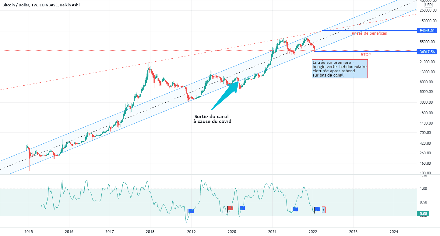 BTC : on touche le bas du canal pour COINBASE:BTCUSD par Le-tradeur-de-fortune-and-co