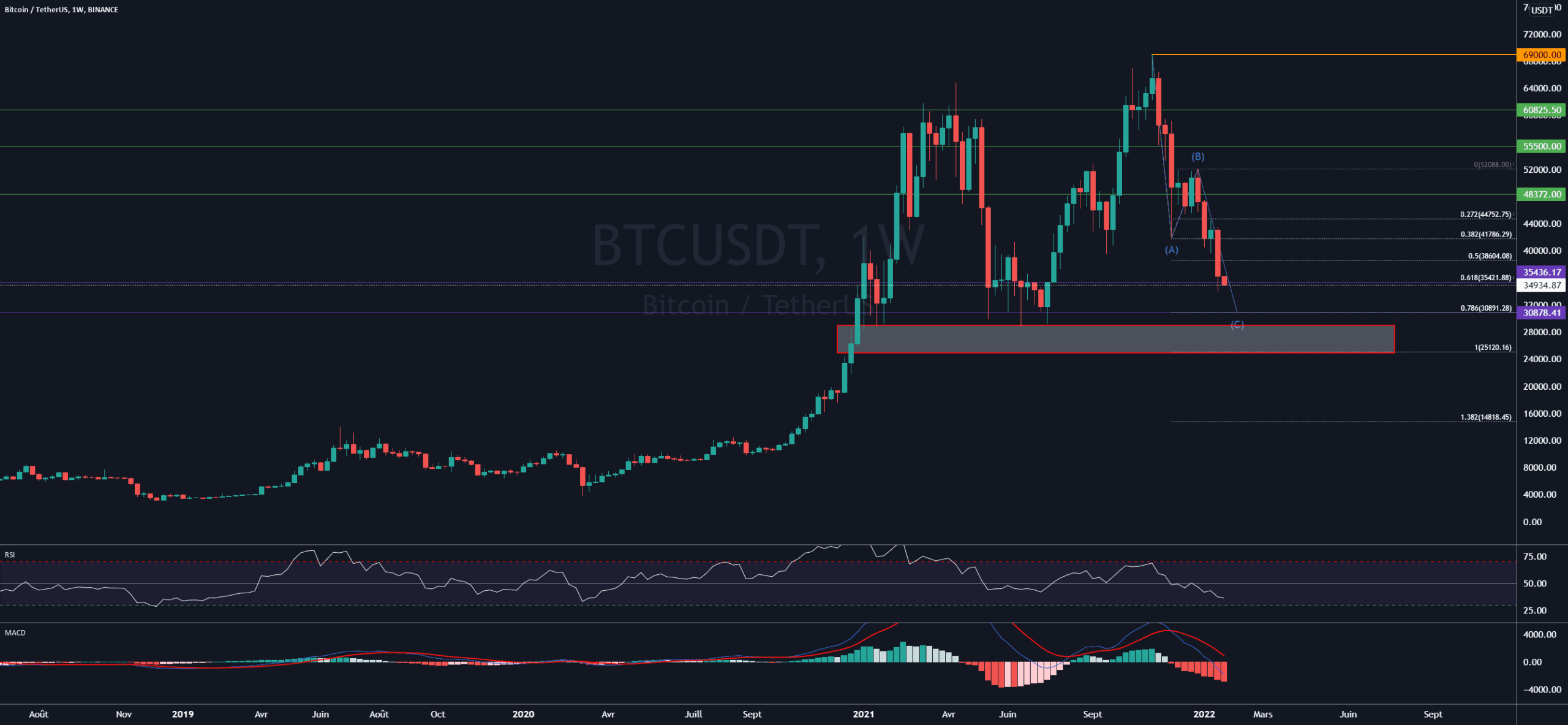 Prévision sur le BTC pour BINANCE:BTCUSDT par DL_INVEST