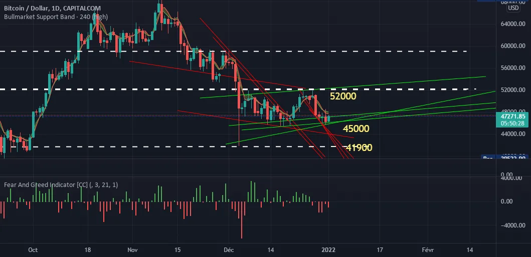 BTCUSD : Graph du 27/12/21 pour CAPITALCOM:BTCUSD par LignesZen