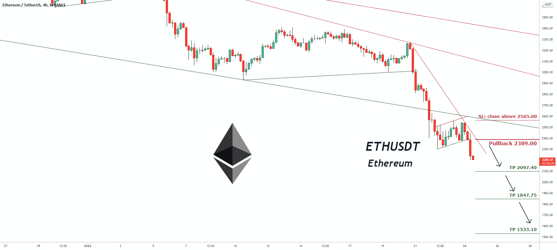 Signal de trading pour ETHUSDT Ethereum (mise à jour) pour BINANCE:ETHUSDT par pullbacksignal