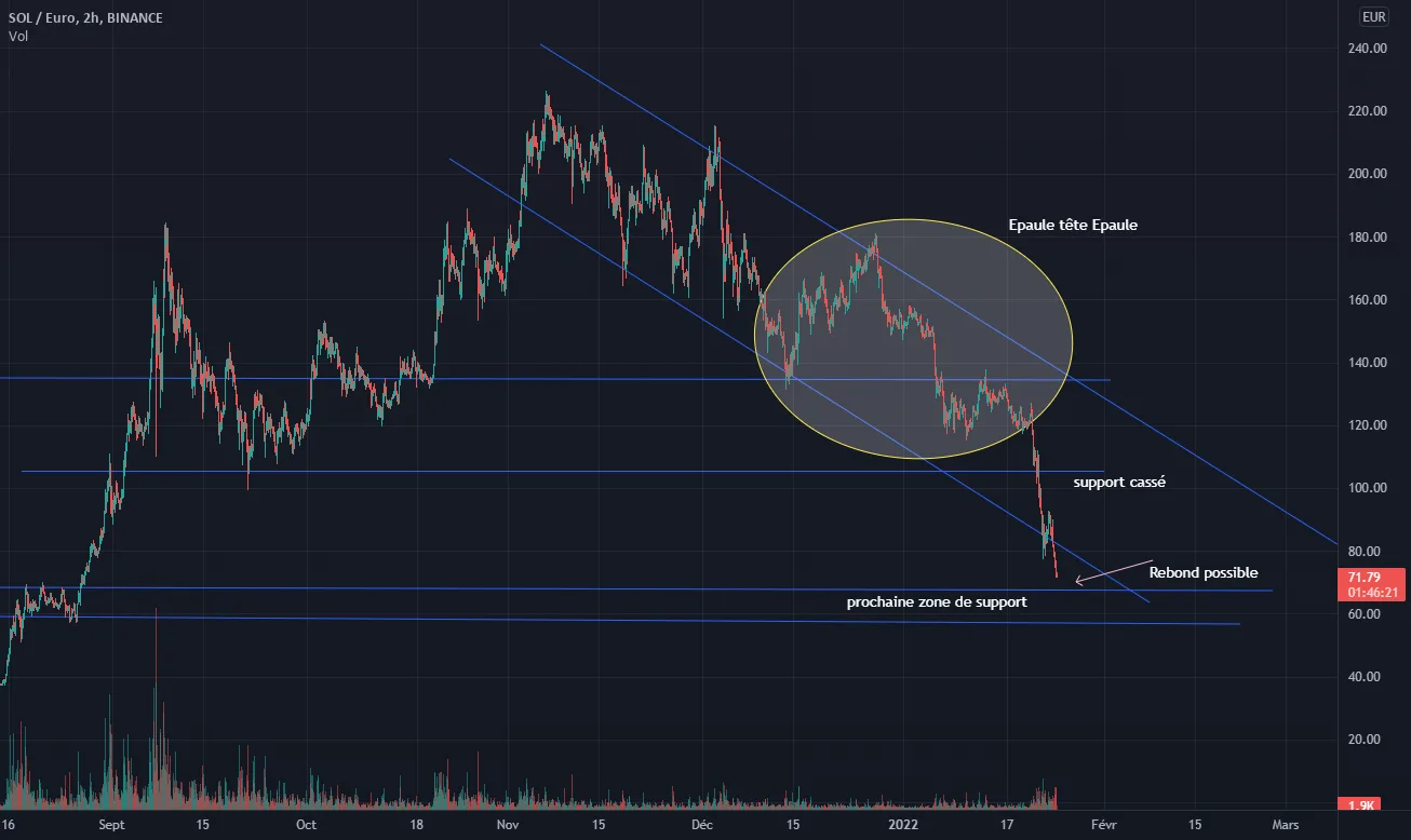 Analyse sol/eur pour BINANCE:SOLEUR par Straward