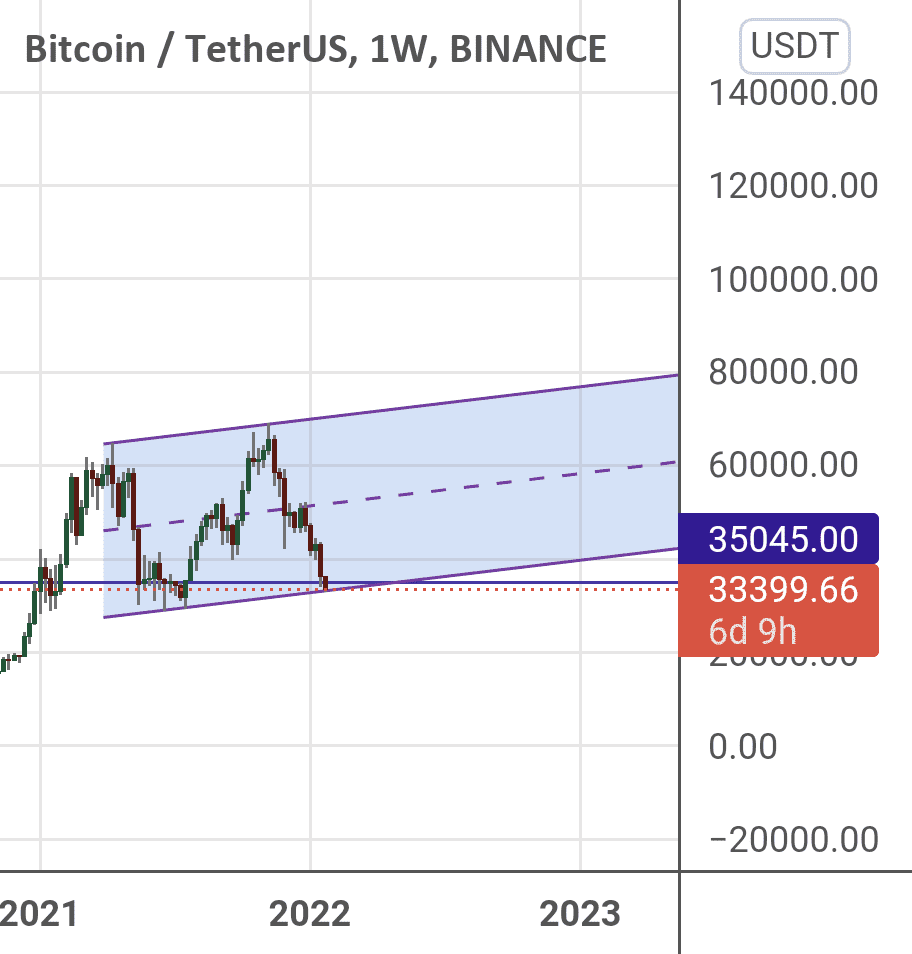 btc road pour BINANCE:BTCUSDT par sellerbtc