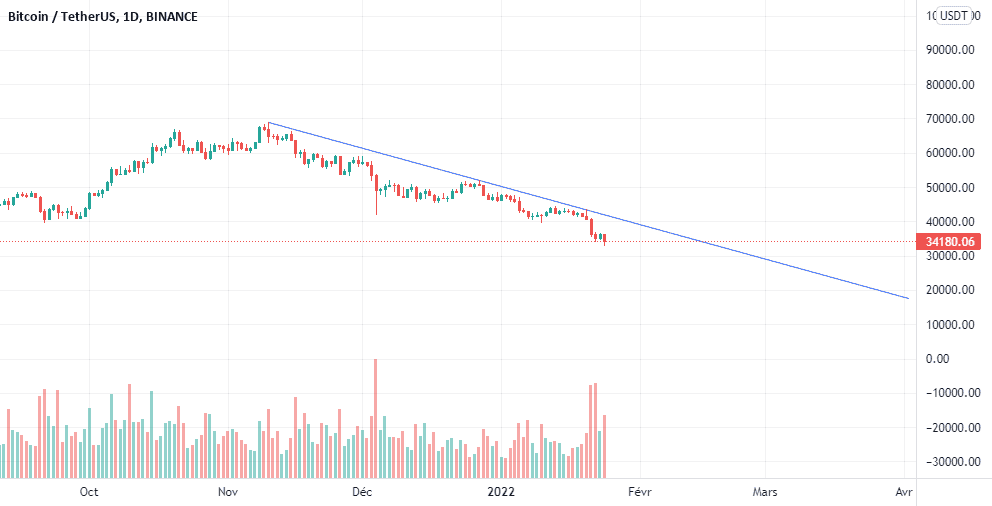 BTC Downtrend 2021/22 pour BINANCE:BTCUSDT par massilyahiaaissa