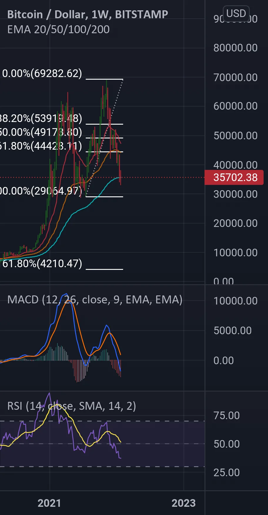 Btc weekly pour BITSTAMP:BTCUSD par batitotnakamoto