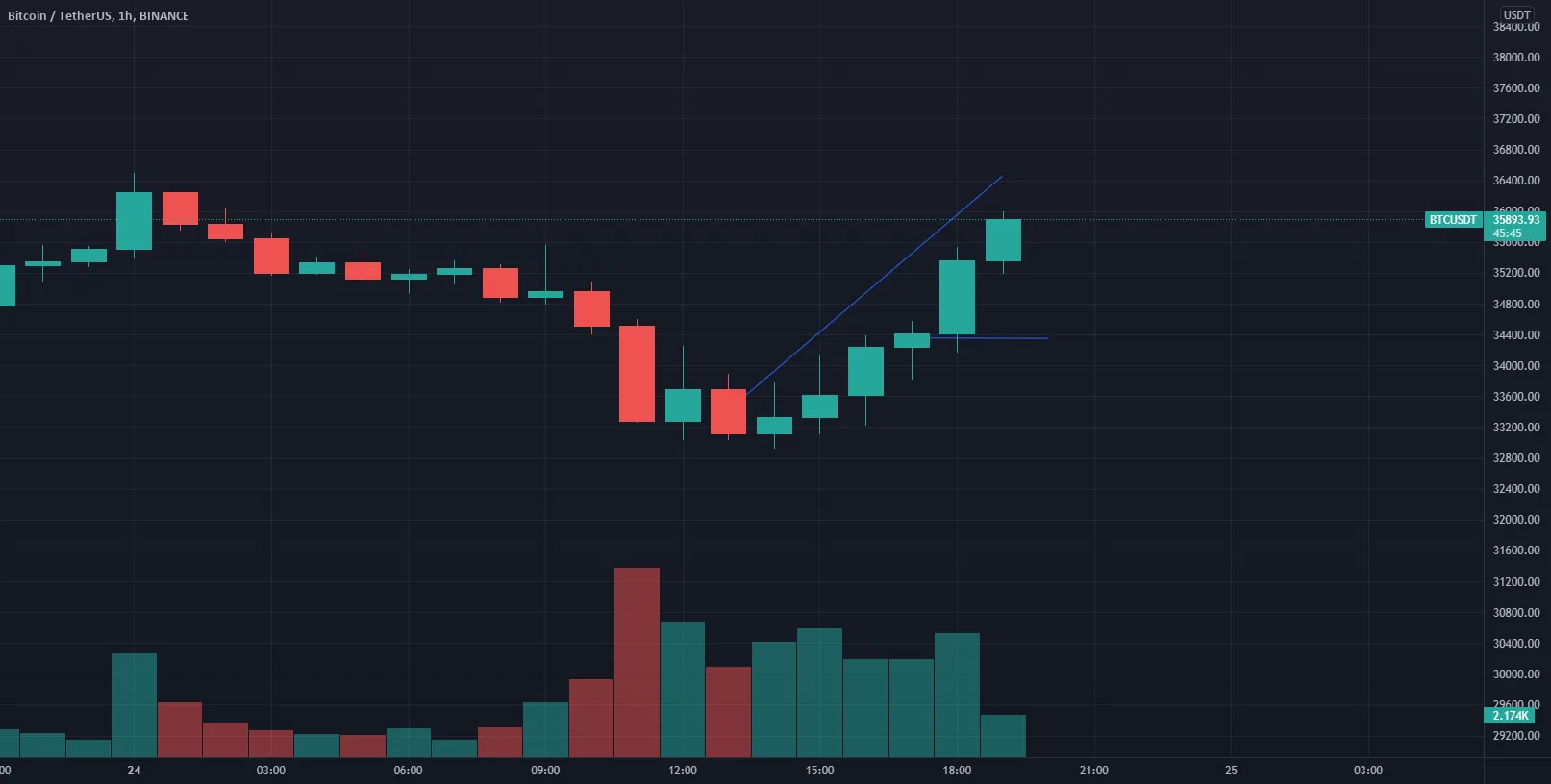 CA MONTE ! il y'a surement quelque chose qui se passe, pour BINANCE:BTCUSDT par tikiouine