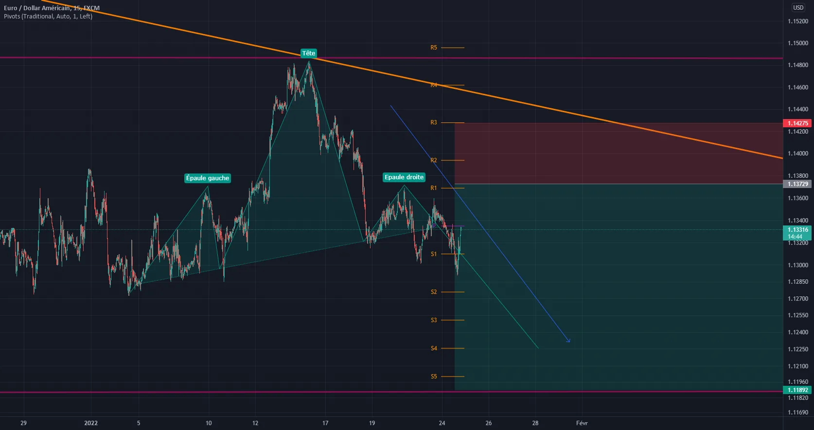 EURO/USD pour FX:EURUSD par Magdou63