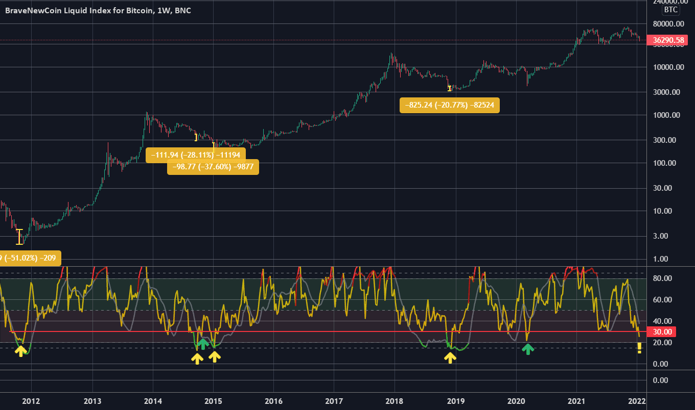 Cassure niveau RSI hebdo pour BNC:BLX par DanyCryptos