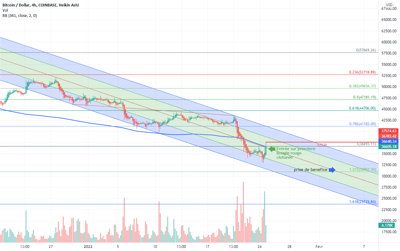BTC : pull back sur bande inferieure BB pour COINBASE:BTCUSD par Le-tradeur-de-fortune-and-co