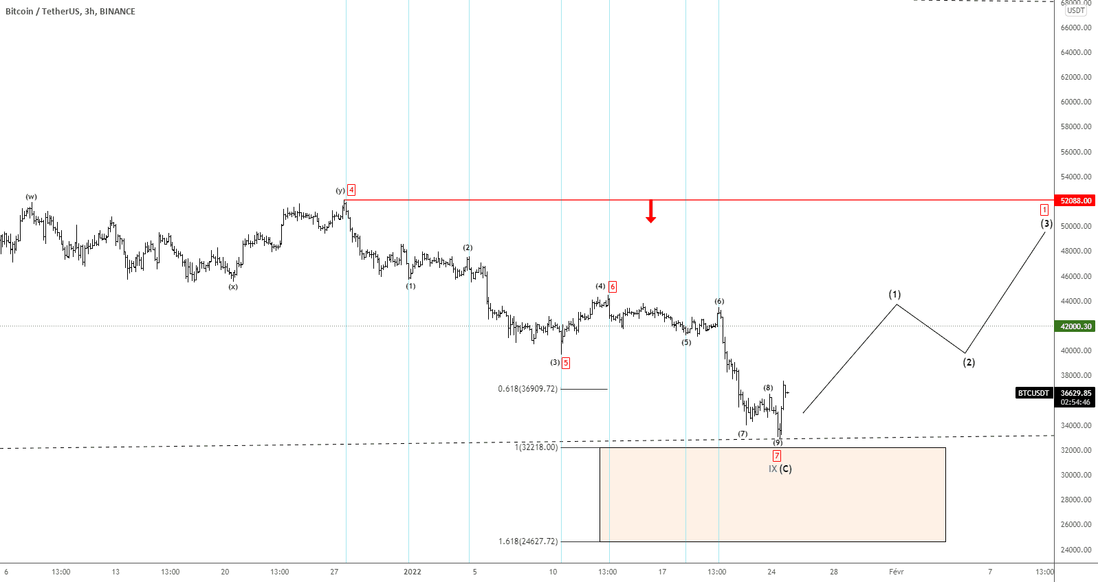 BTCUSDT UPDATE 25/01/2022 - On recherche la C pour BINANCE:BTCUSDT par TheTradersCorner