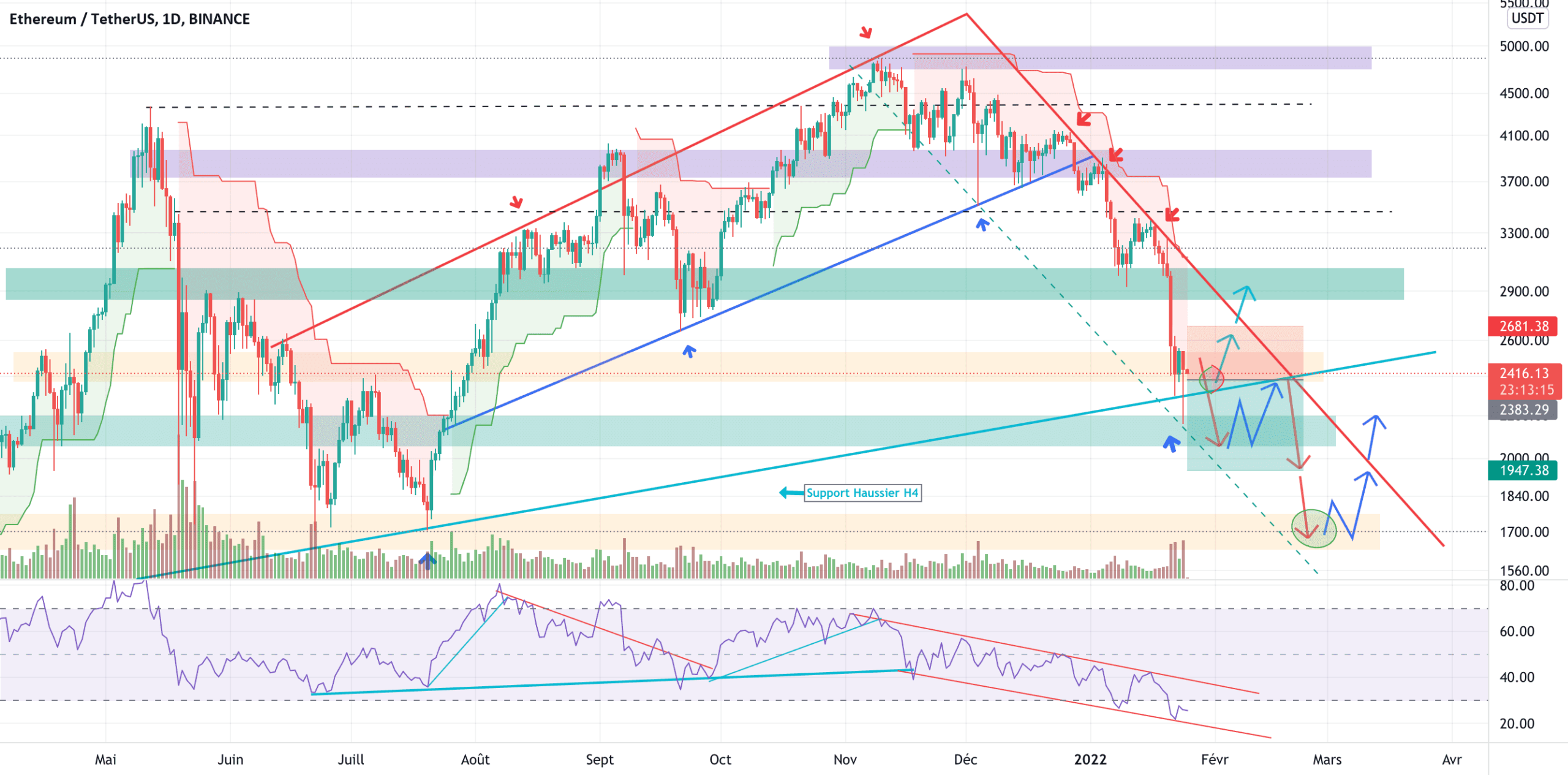 ETH Support haussier en rebond ou cassure à la baisse ?? pour BINANCE:ETHUSDT par YohannTrad-Crypto