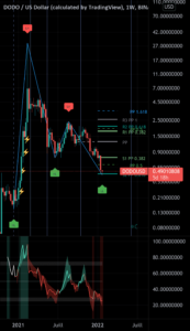 Dodo/usd pour BINANCE:DODOUSD par Raichool