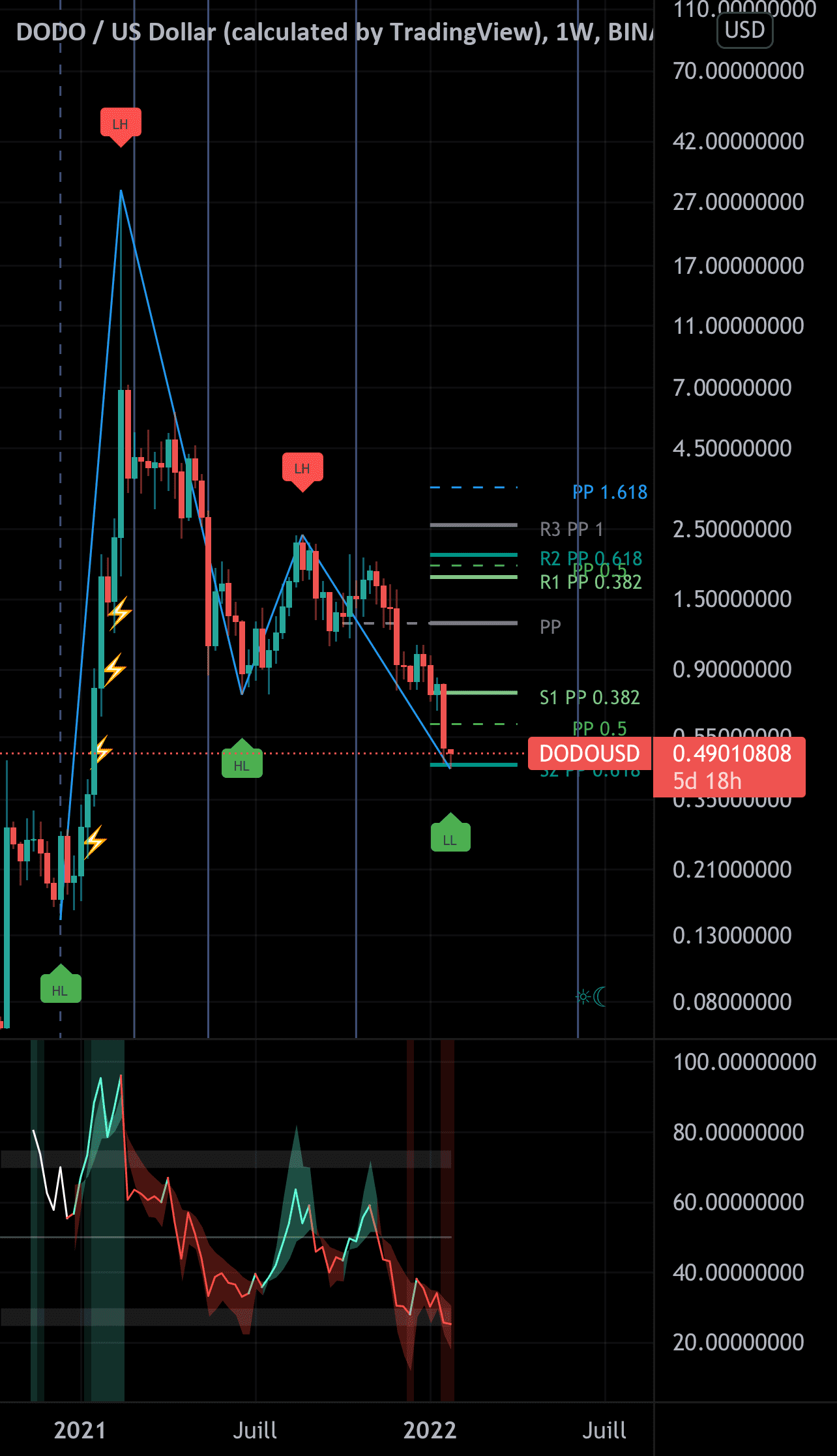 Dodo/usd pour BINANCE:DODOUSD par Raichool