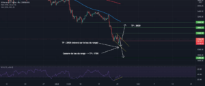 Configuration intéressante sur ETHUSD pour COINBASE:ETHUSD par LouisBltr