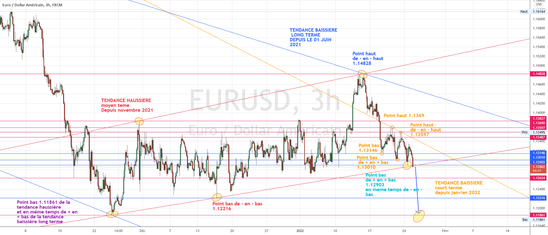 le croisement des tendances pour FX:EURUSD par torpille