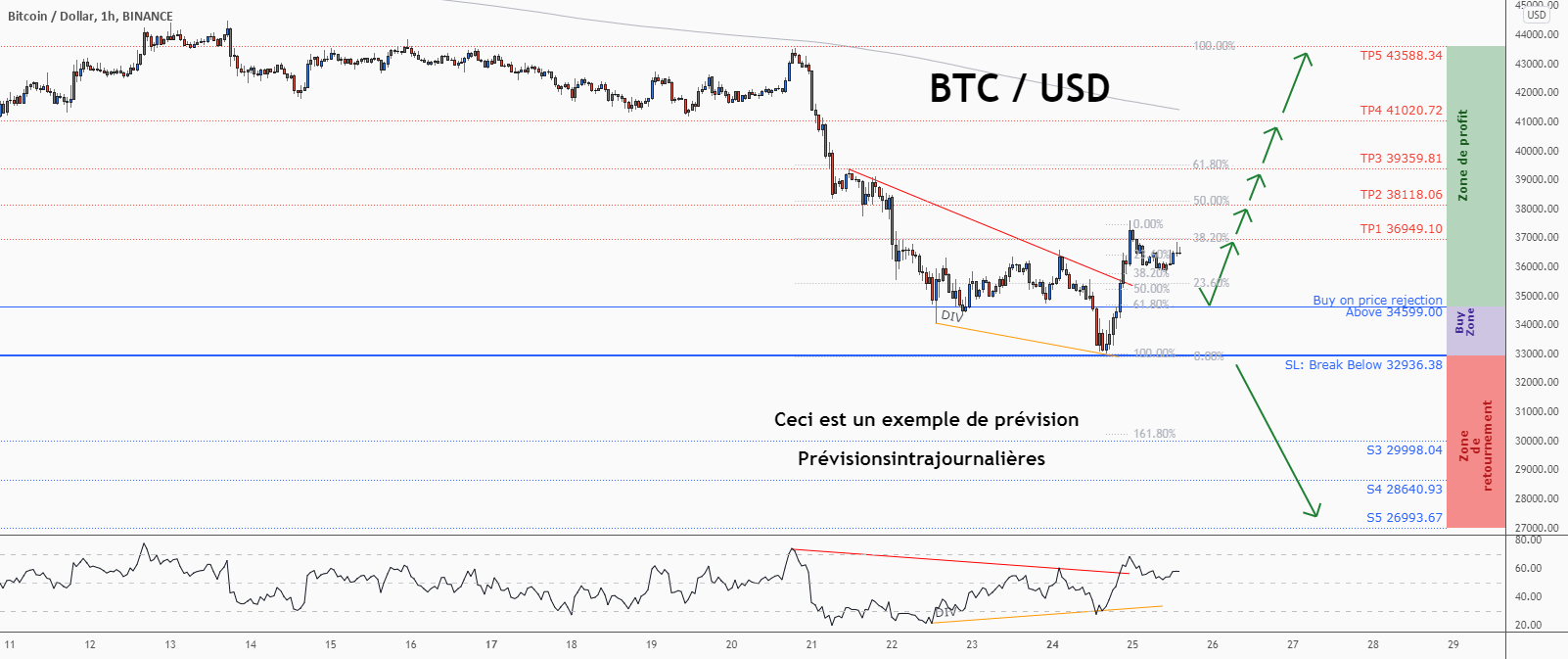 💡Ne manquez pas cette grande opportunité d’achat de BTCUSD pour BINANCE:BTCUSD par ForecastCity_Francais