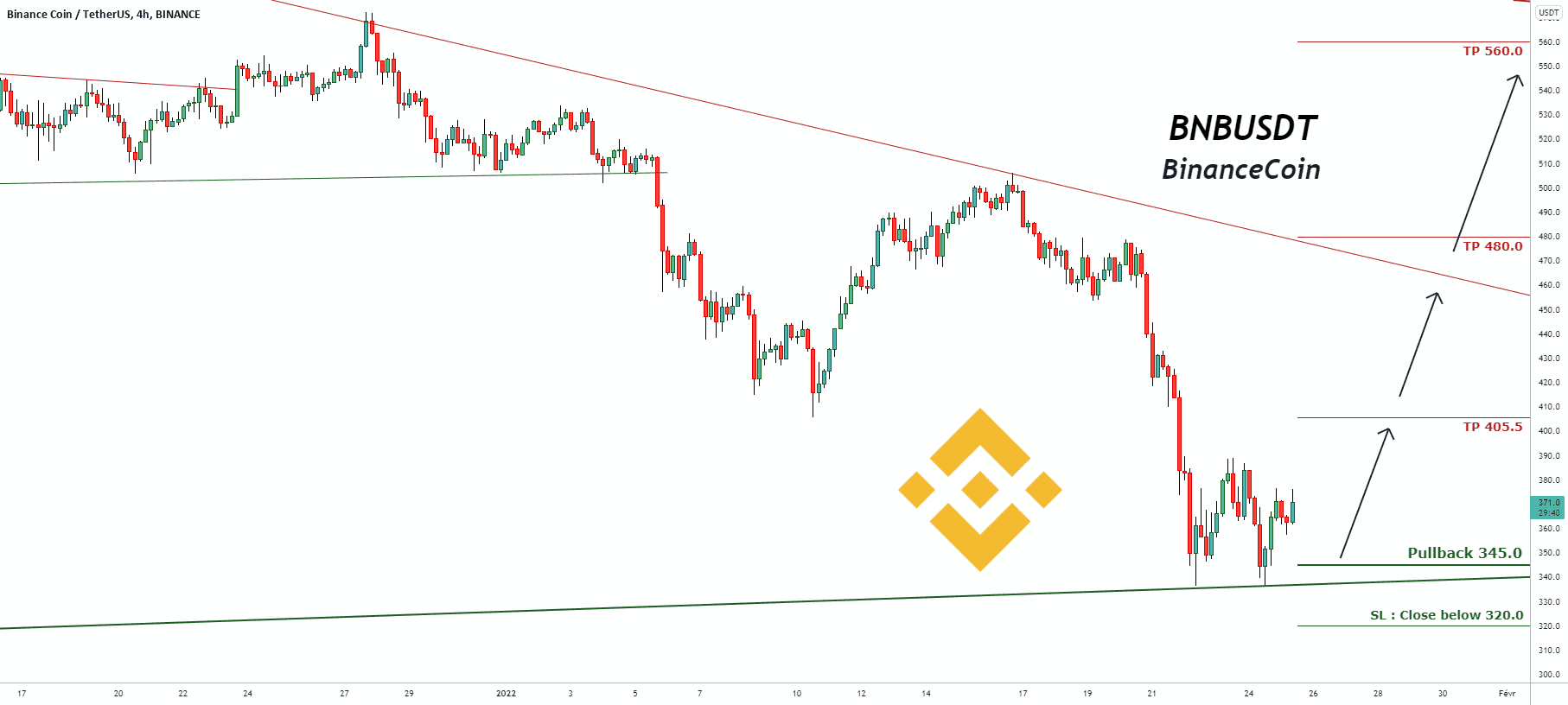 Signal de trading pour BNBUSDT BinanceCoin pour BINANCE:BNBUSDT par pullbacksignal