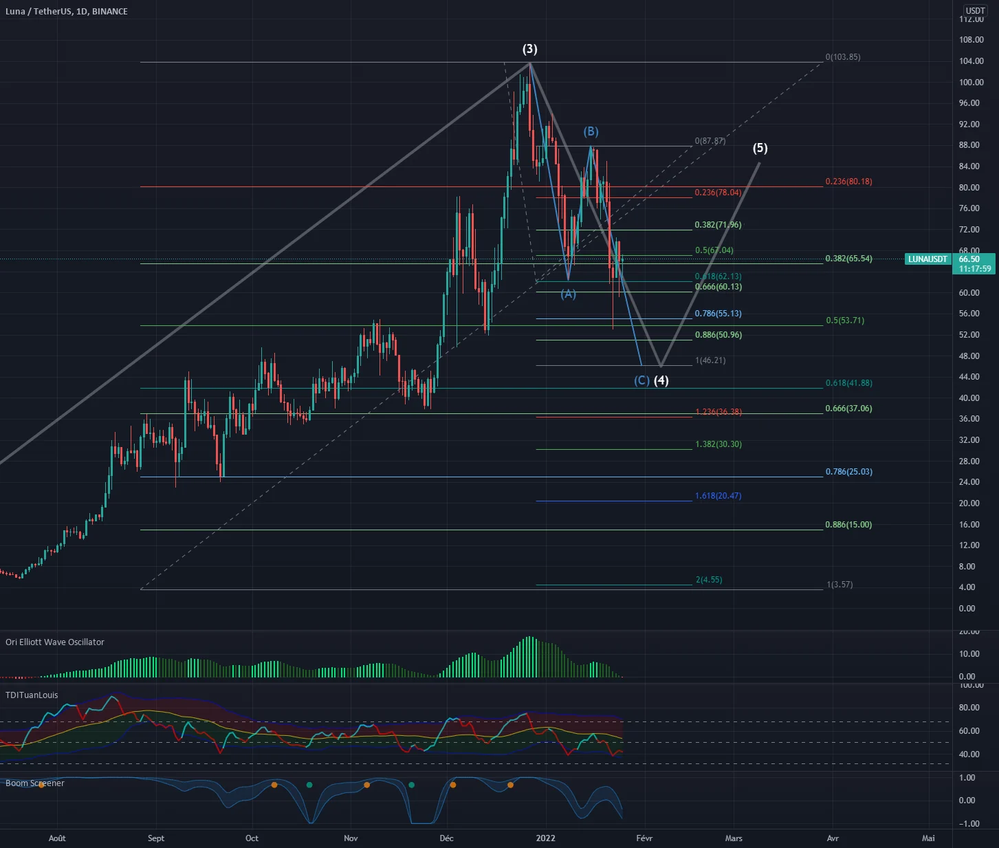 LUNA - fin correction pour BINANCE:LUNAUSDT par gabipet