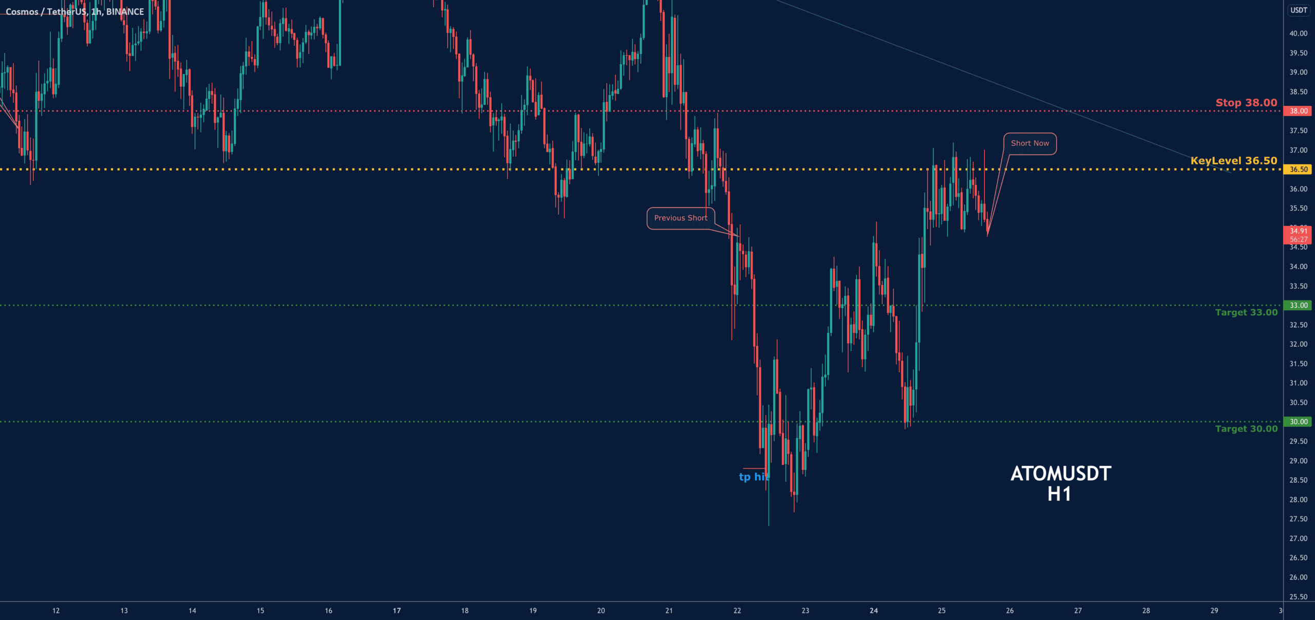 ATOMUSDT-SHORT pour BINANCE:ATOMUSDT par NamchaTa